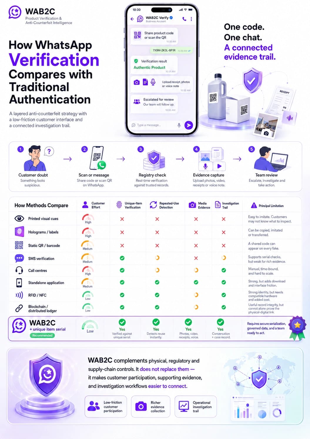 Preview of the WAB2C WhatsApp verification and traditional authentication comparison infographic