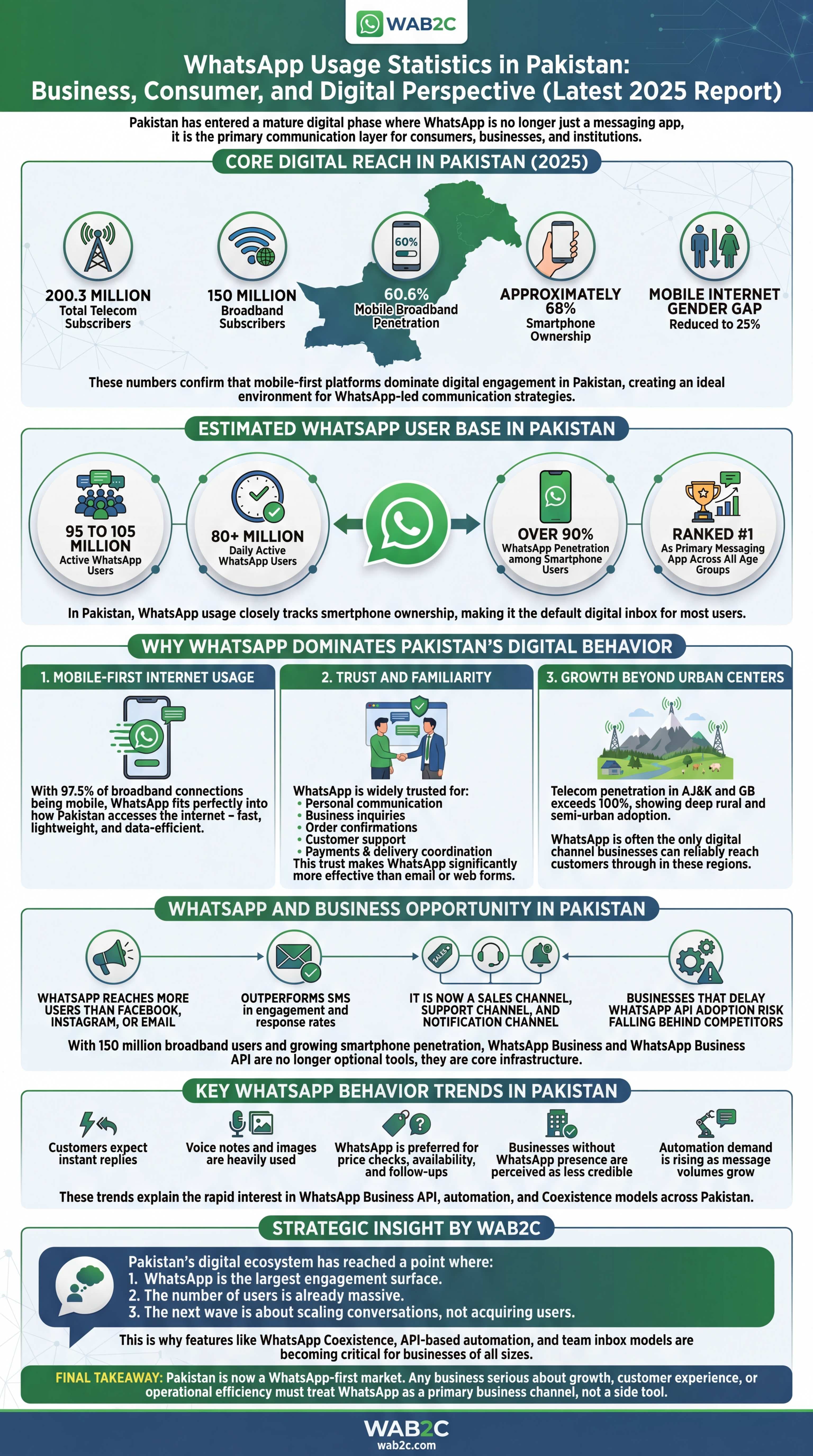 WhatsApp Usage Statistics in Pakistan: Business, Consumer, and Digital Perspective (Latest 2025 Report)