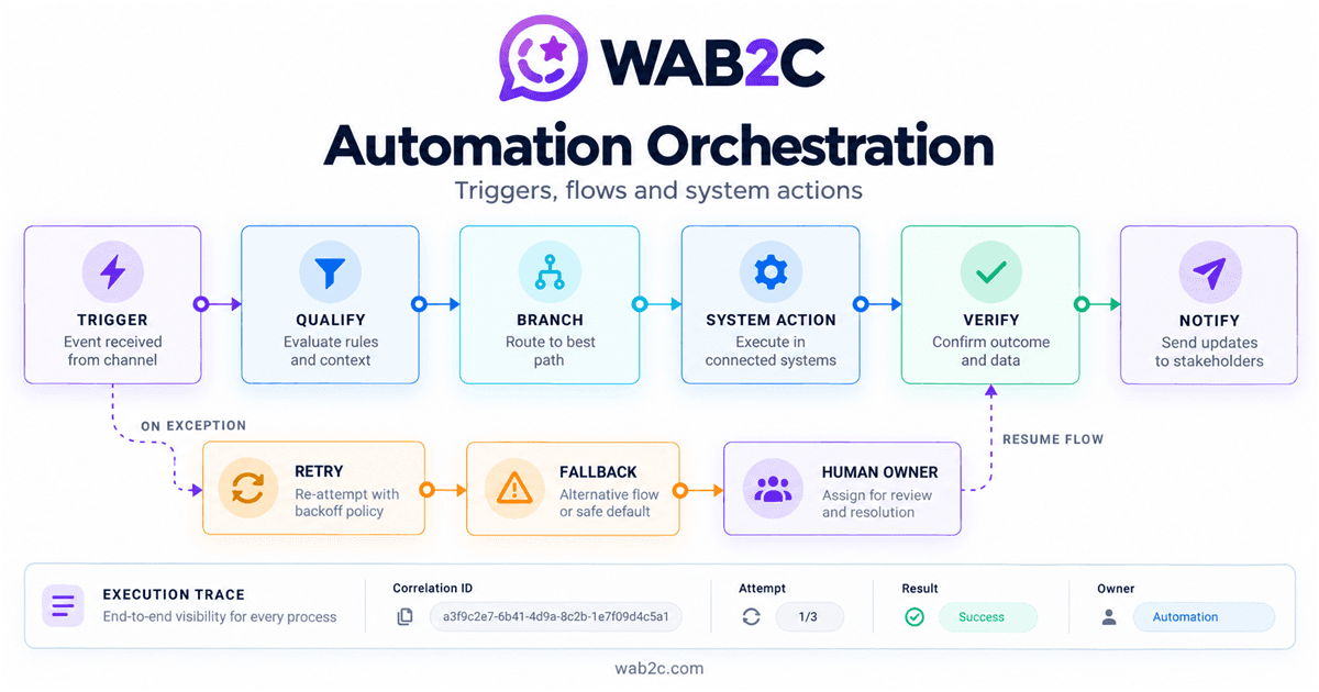 WAB2C enterprise automation orchestration from trigger through verified system action, fallback and human ownership