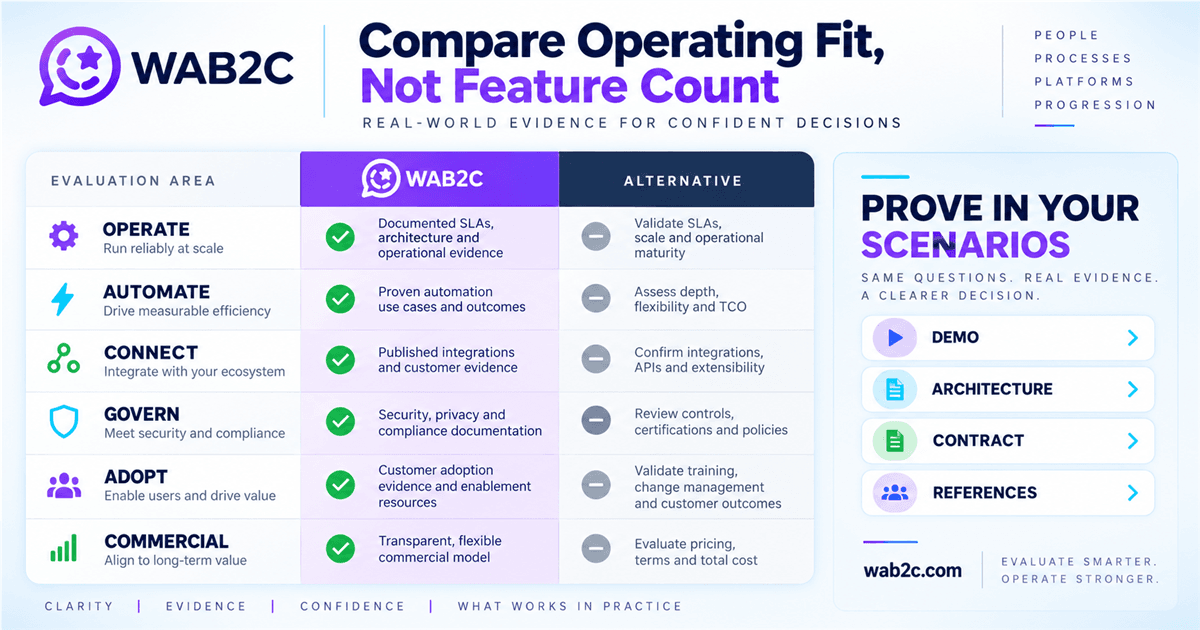WAB2C evidence-based enterprise platform evaluation matrix
