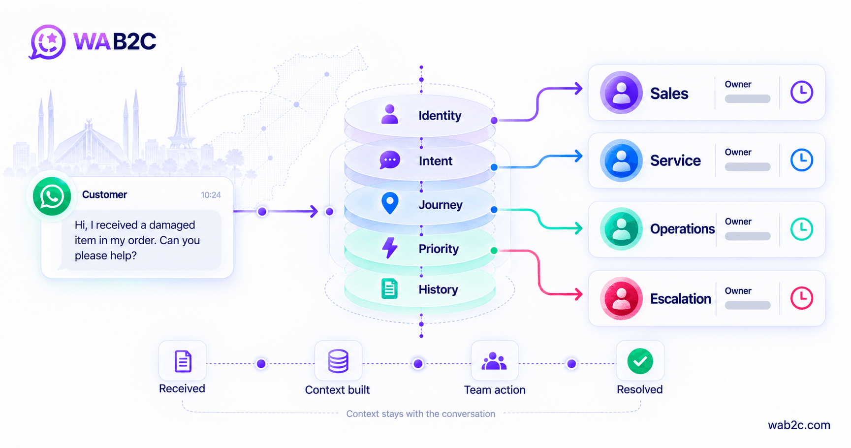 Enterprise conversation operations diagram showing a WhatsApp request enriched with identity, intent, journey, priority and history, coordinated across accountable teams and completed with resolution evidence.