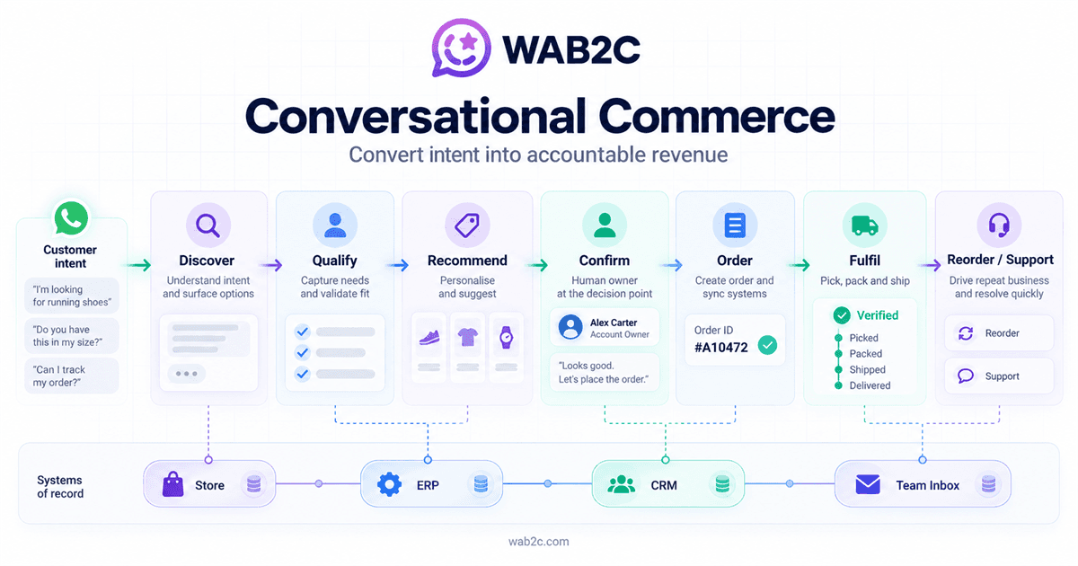 WAB2C Conversational Commerce journey from customer intent through order, fulfilment and support with systems of record