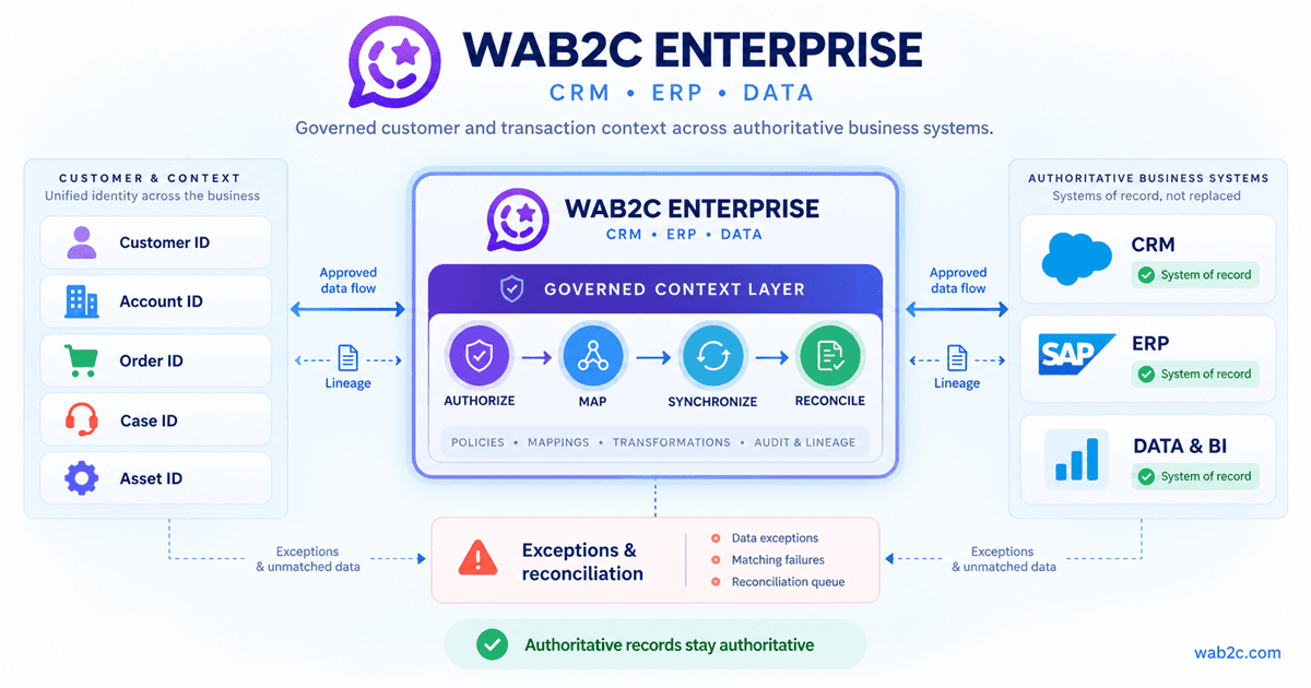 WAB2C governed CRM ERP and enterprise data context layer connecting identifiers to authoritative systems