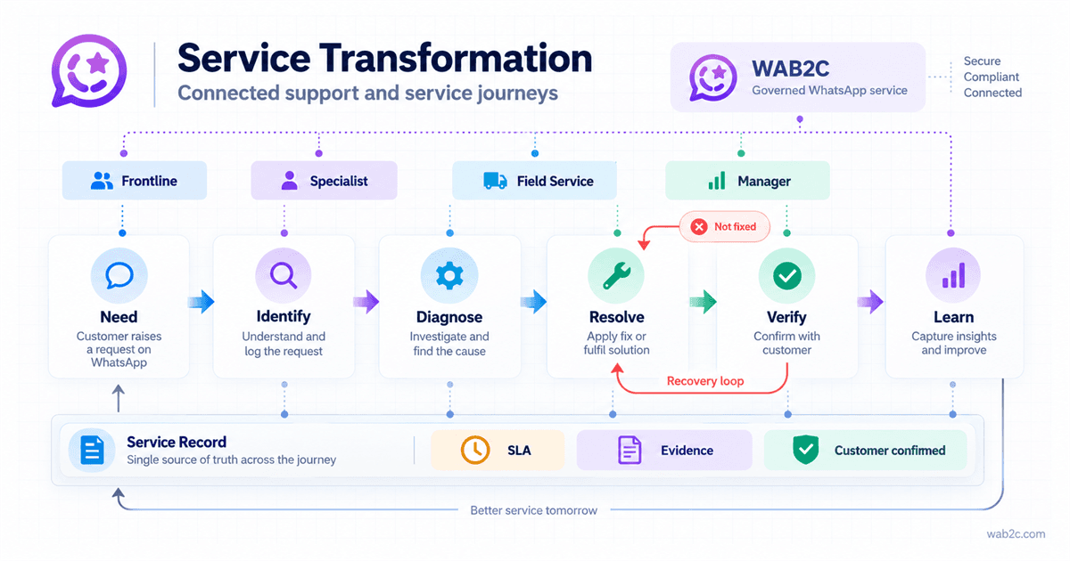 WAB2C Service Transformation journey from need through diagnosis, resolution, customer verification and learning