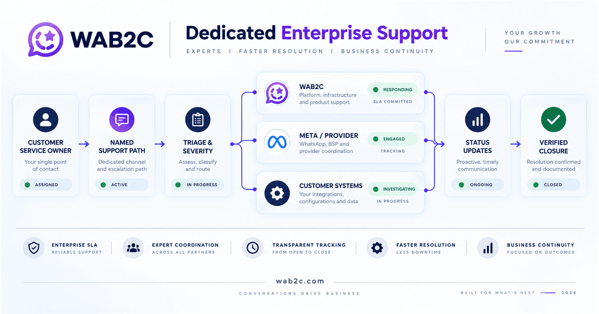 WAB2C dedicated enterprise support coordination map from customer service owner to verified closure