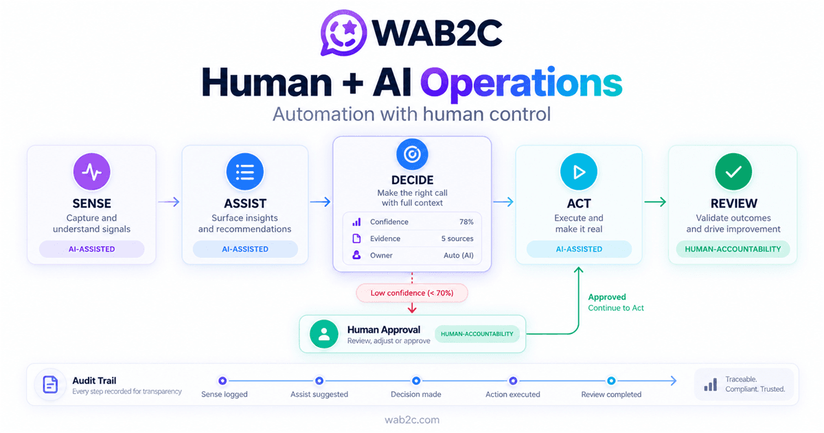 WAB2C Human and AI Operations model from sensing and assistance through accountable human review