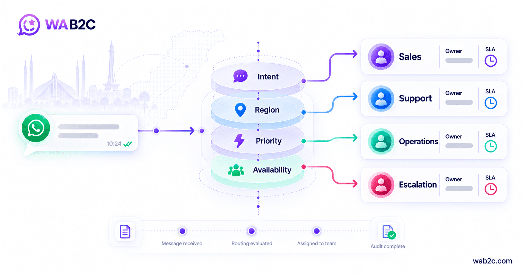 Enterprise routing and ownership diagram showing a WhatsApp message evaluated by intent, region, priority and availability, then assigned to a named team owner with SLA monitoring and escalation.