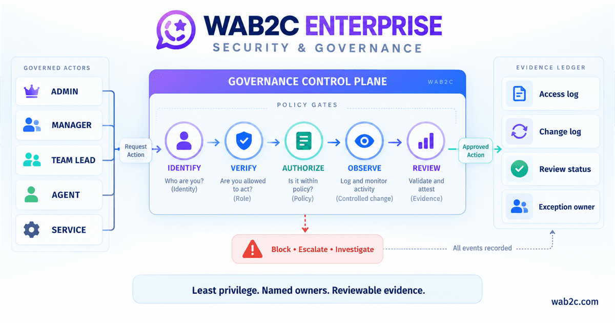 WAB2C enterprise security and governance control plane connecting governed actors, policy gates and reviewable evidence