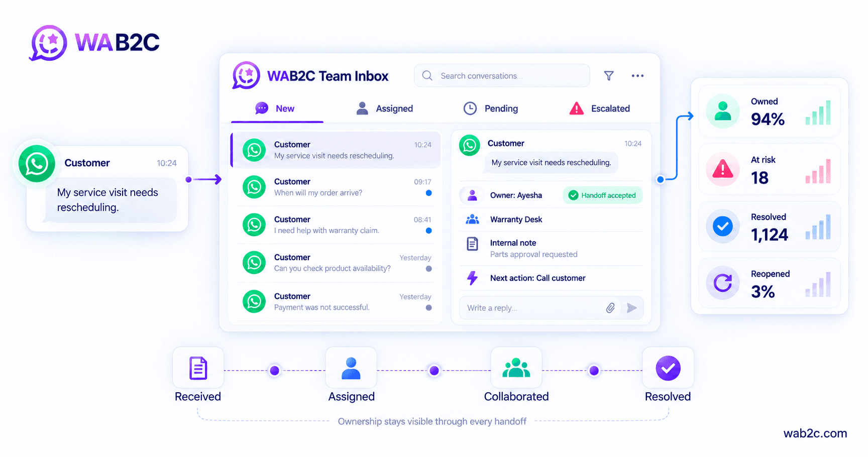 Enterprise Team Inbox diagram showing one customer request entering a shared workspace, receiving a named owner, internal collaboration, an accepted handoff and measurable closure evidence.