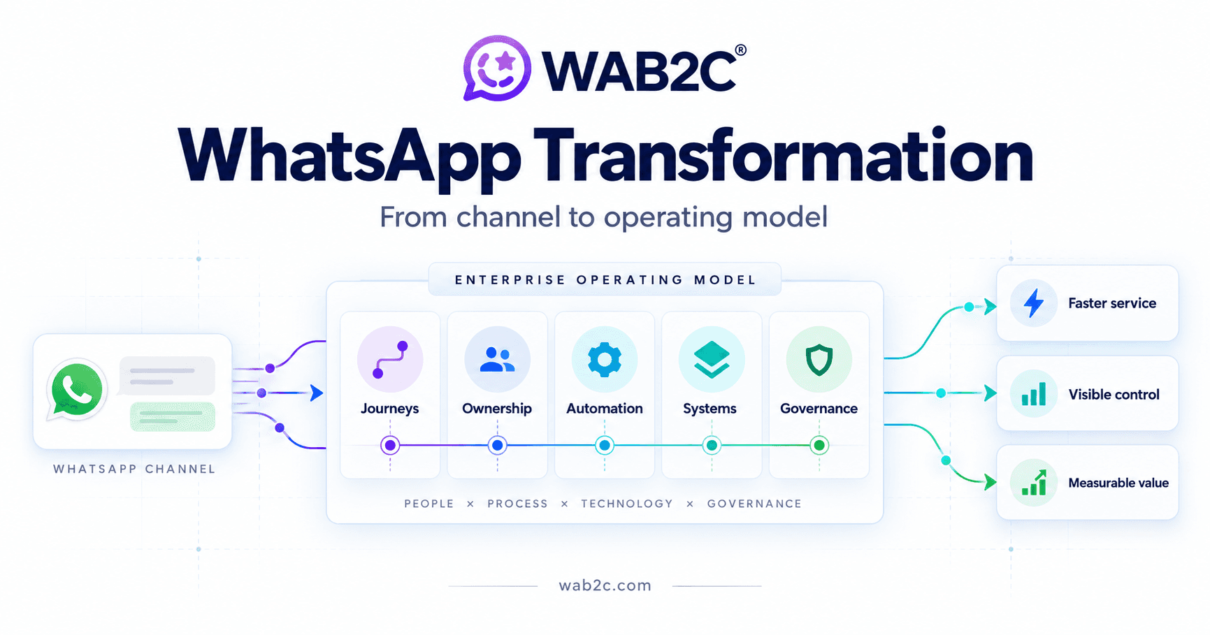 WAB2C transformation blueprint connecting WhatsApp conversations with journeys, ownership, automation, systems, governance and measurable outcomes