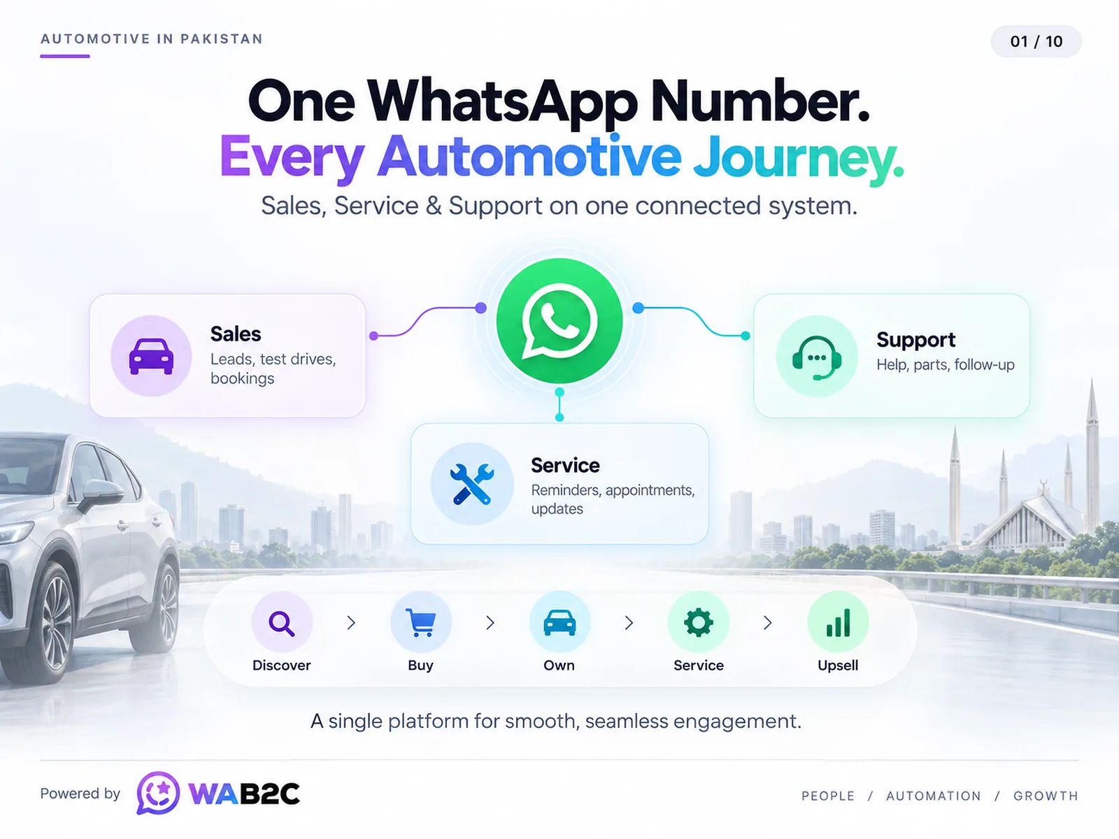 WAB2C connecting automotive discovery, purchase, ownership, service and future opportunities through one WhatsApp journey