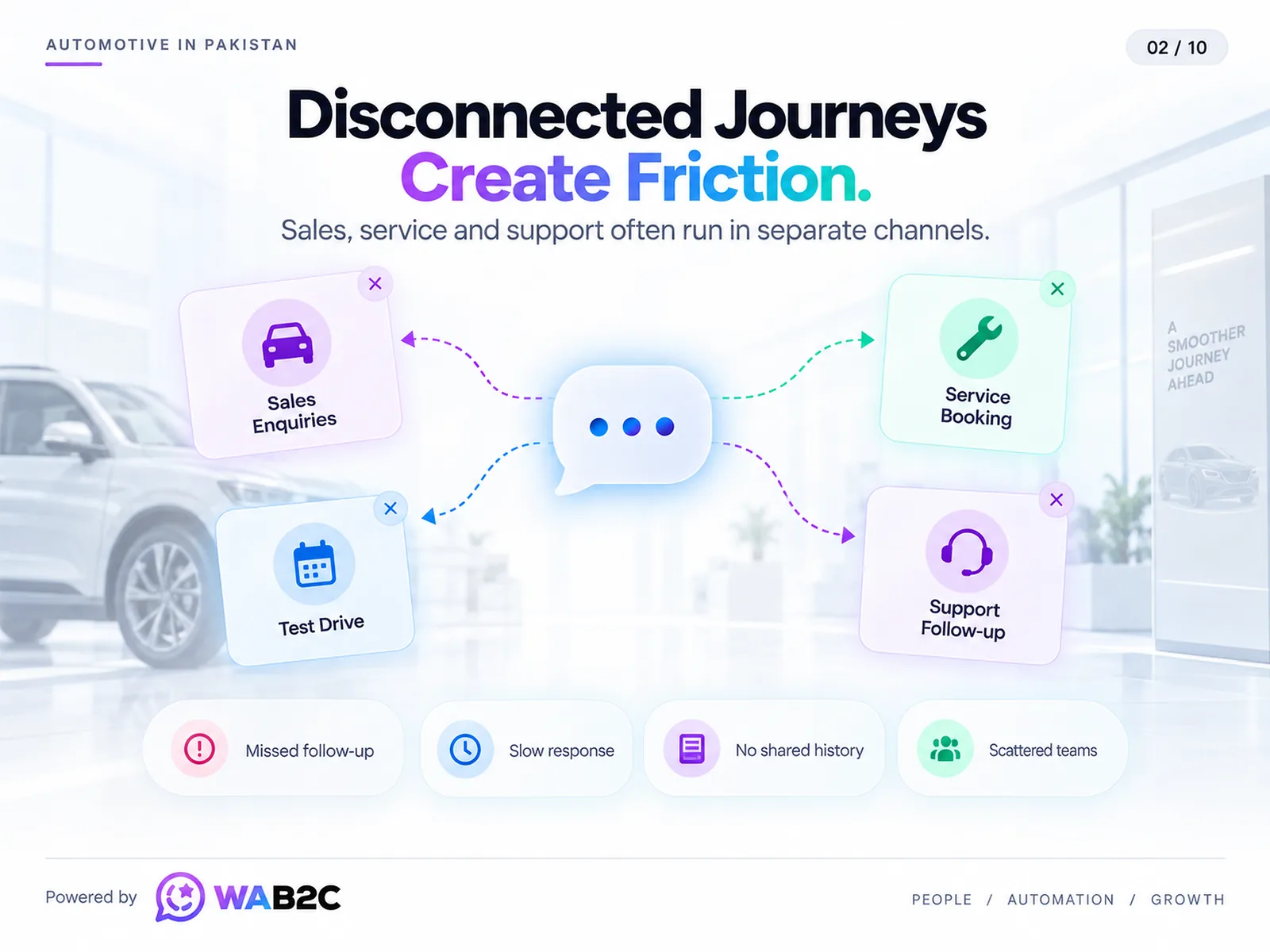 Disconnected automotive sales, test-drive, service and support conversations creating customer friction