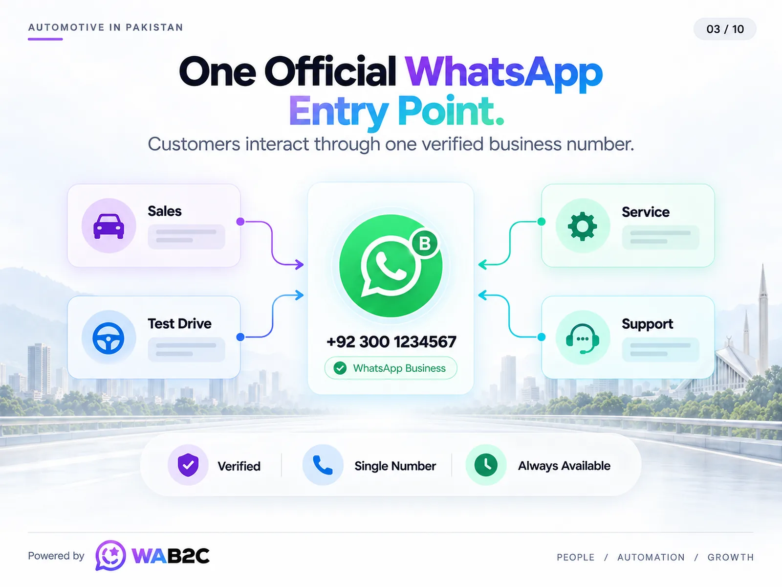 Single WhatsApp Business number receiving automotive sales, test-drive, service and support requests