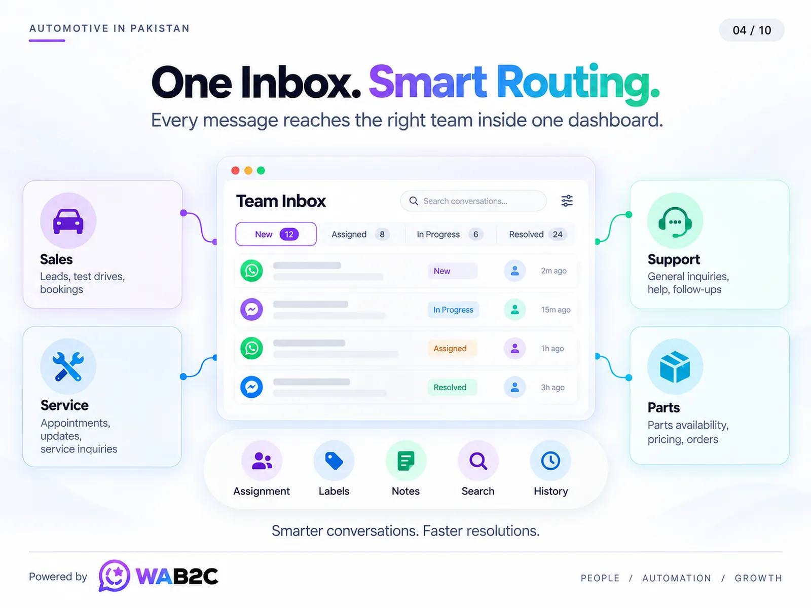 WAB2C Team Inbox routing automotive sales, service, support and parts conversations
