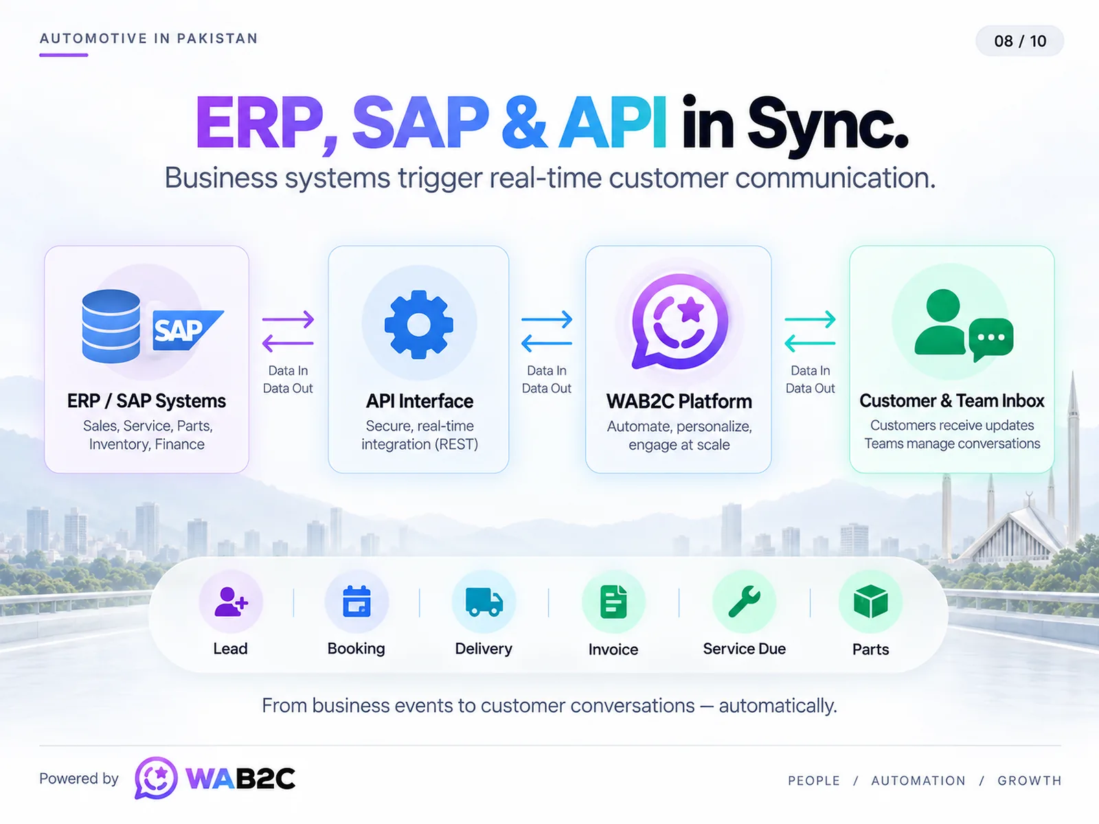 ERP and SAP automotive data connected through an API to WAB2C and the customer inbox