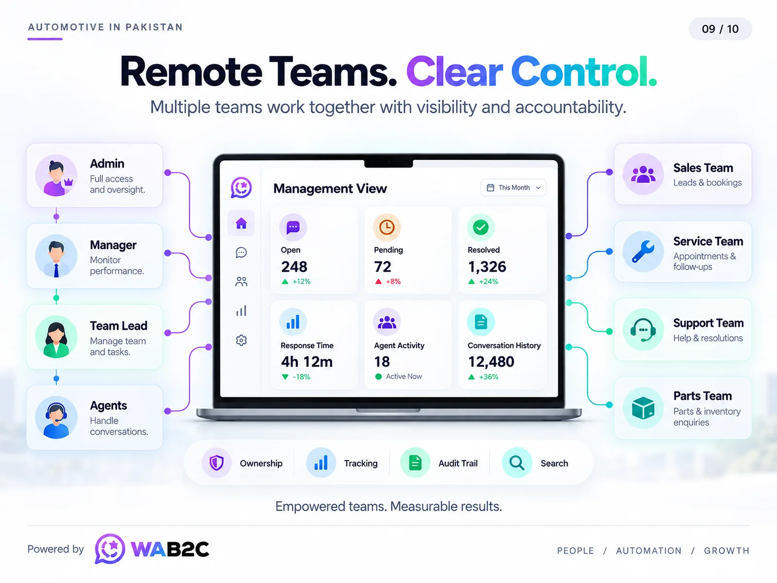 Illustrative WAB2C management dashboard for remote automotive sales, service, support and parts teams