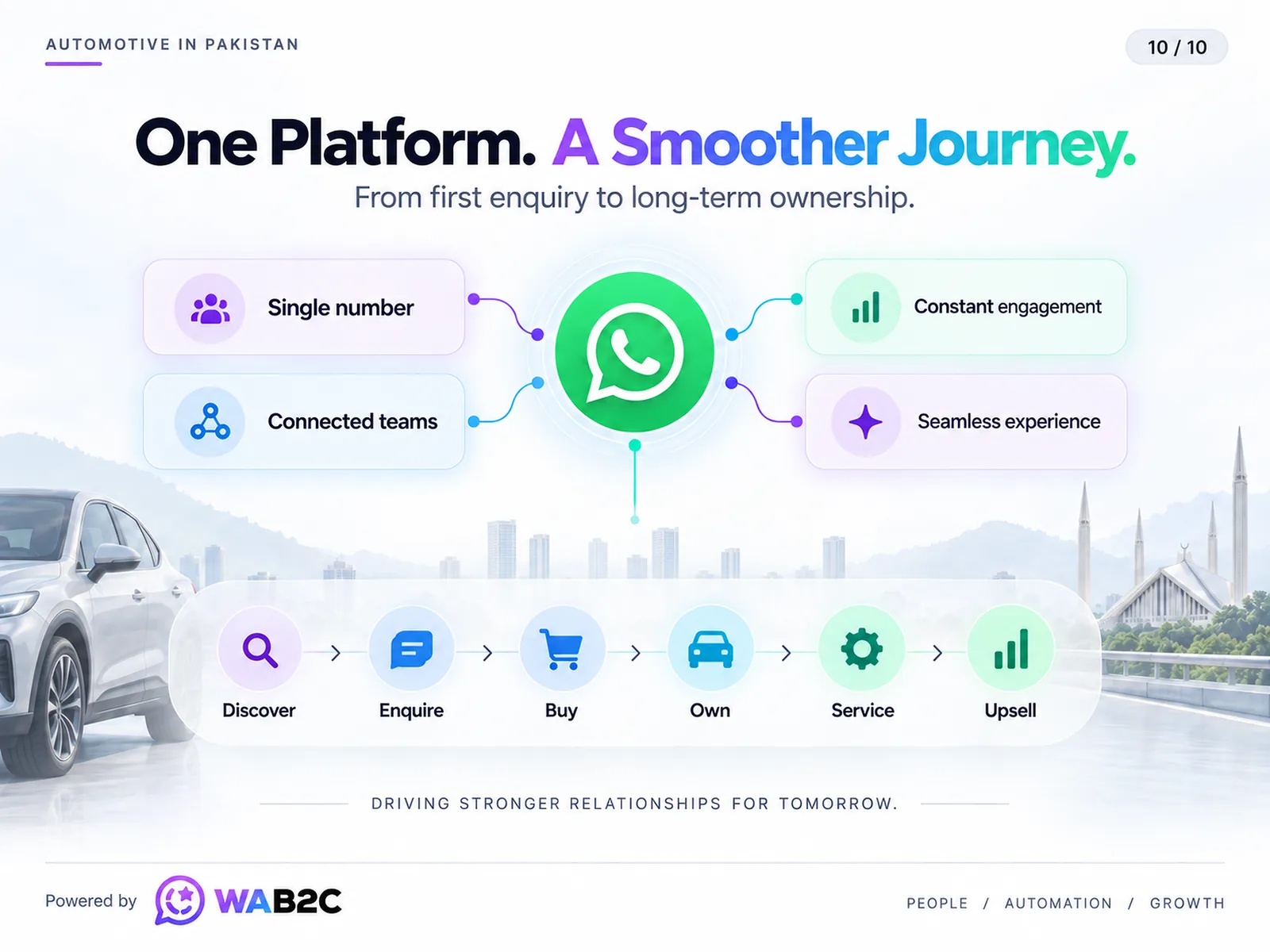 One WAB2C platform connecting automotive discovery, enquiry, purchase, ownership, service and upsell