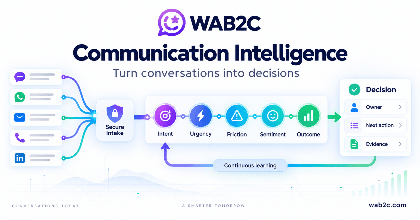 WAB2C communication intelligence pipeline transforming conversation signals into an owner, next action and evidence-backed decision