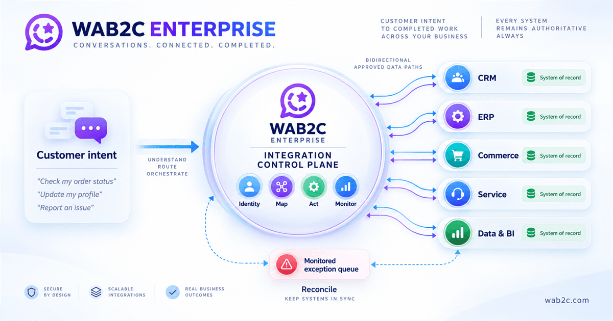 WAB2C enterprise integration control plane connecting customer intent with CRM, ERP, commerce, service and analytics systems